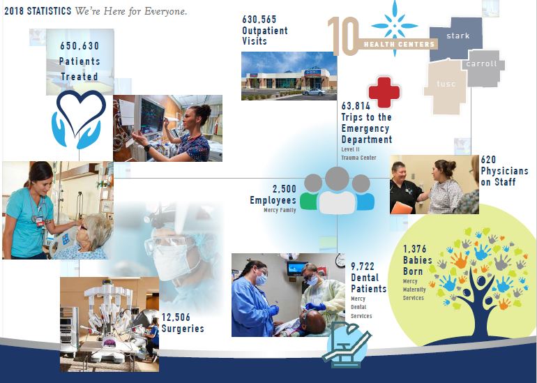 Mercy Medical Center releases 2018-19 community benefit report